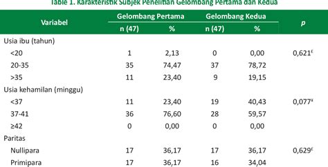 Table From Perbandingan Luaran Maternal Dan Perinatal Kehamilan