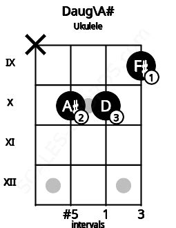 Daug\A# Ukulele Chord | D augmented triad inverted on A#