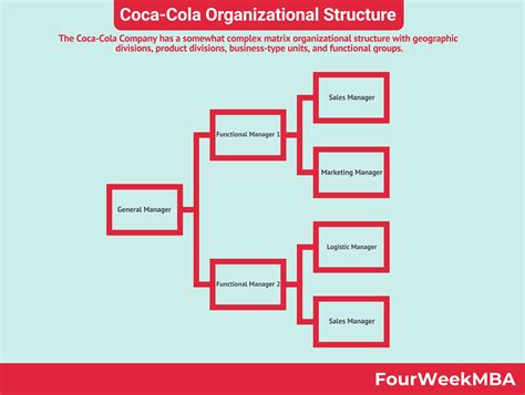 Coca Cola Organizational Structure FourWeekMBA