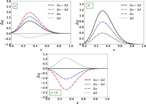 Figure From Quark Distribution Functions And Spin Flavor Structures