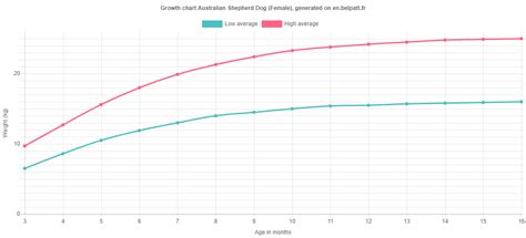 Growth Australian Shepherd Dog - Puppy weight chart Australian Shepherd Dog