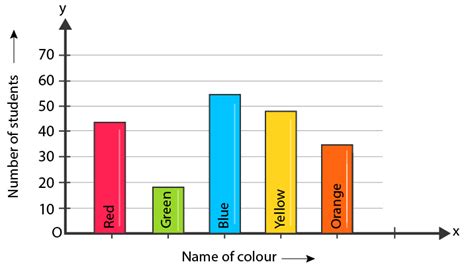 Rd Sharma Solutions For Class 7 Maths Chapter 24 Data Handling Iii Constructions Of Bar