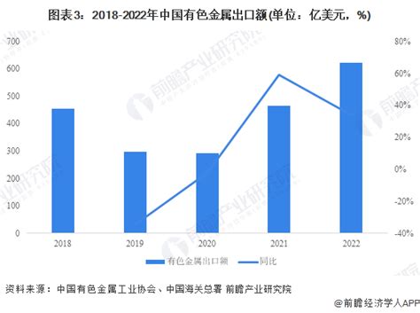 2023年中国有色金属行业进出口市场现状分析 贸易逆差持续扩大【组图】中国有色金属新浪财经新浪网