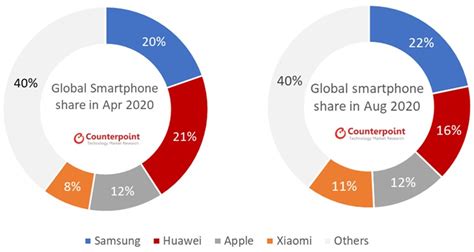 Samsung Kembali Pimpin Pasar Ponsel Global