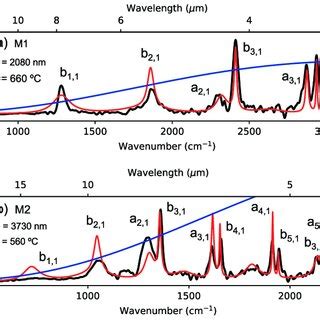 A Measured Thermal Emission Spectrum Black Line Of A Silicon