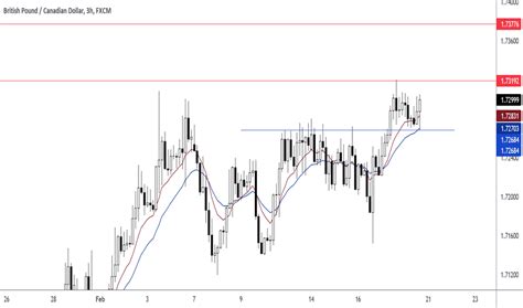 Support And Resistance Trend Analysis Education Tradingview