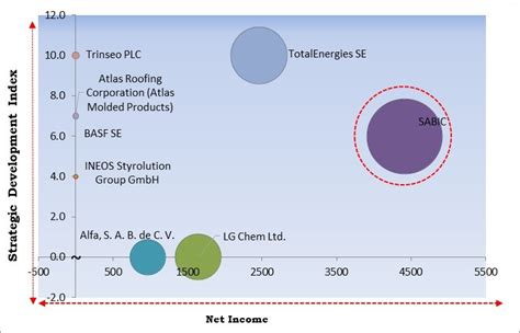 Polystyrene Market Size Share Industry Growth To