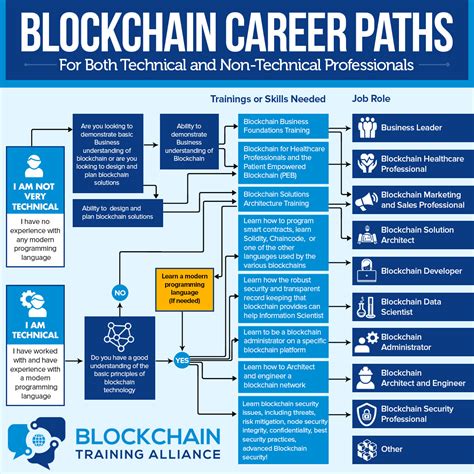 Blockchain Career Paths Blockchain Training Alliance