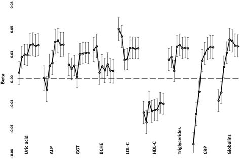 Regression Coefficients Beta Between Selected Age And Sex Adjusted Download Scientific