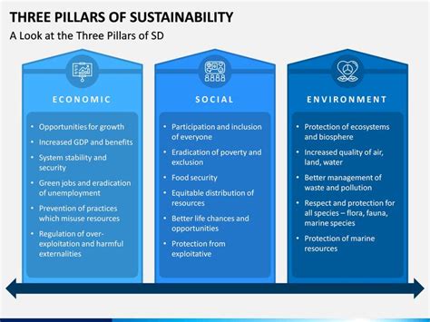 3 Pillars Of Sustainability Ppt