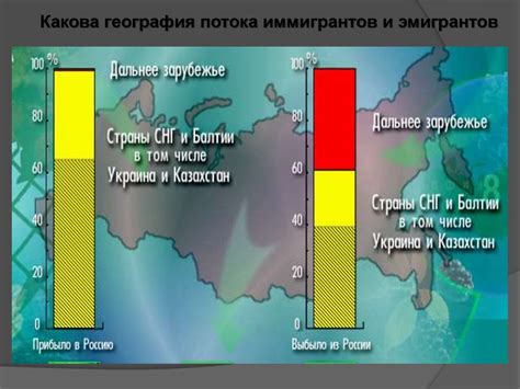 Миграции населения России - презентация онлайн