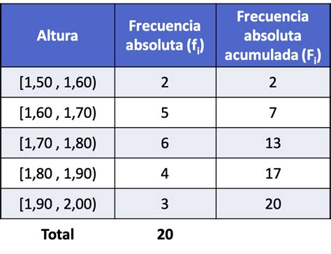 Tablas De Frecuencia Frecuencia Absoluta Relativa Y Acumulada Ejemplo