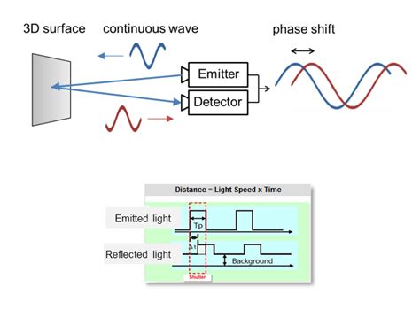 Time Of Flight Sensor And How It Takes Invisible Light For Depth