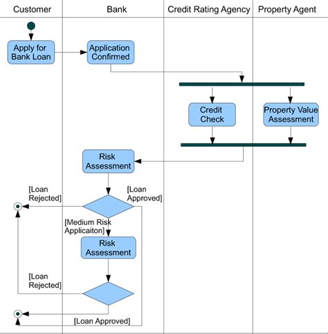 Activity Diagram For Banking System Avenuemoms