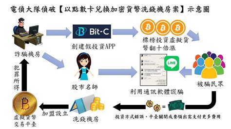 騙投資加密貨幣詐逾2900萬 買點數卡換泰達幣洗錢上億元 匯流新聞網