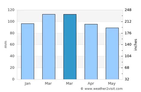 Westhampton Beach Weather in March 2024 | United States Averages ...