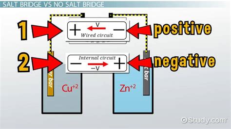 Electrochemical Salt Bridge: Definition & Purpose - Video & Lesson ...