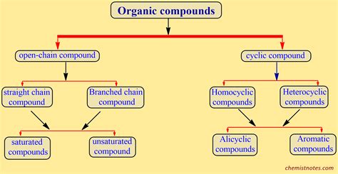 Organic Compounds And Organic Chemistry Chemistry Notes