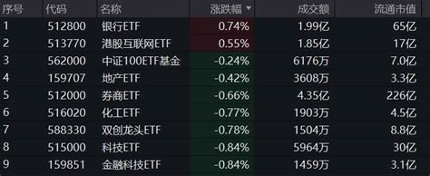 沪指缩量收跌，银行etf512800逆市涨074！fomc加息或至终点，港股、a股流动性迎转机？板块经济影响