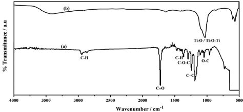 Ftir Spectra Of A Pcl And B Pcl6 Wt Tio 2 Electrospun On Am50