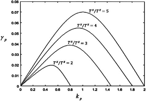 Normalized Growth Rate γp As A Function Of The Normalized Wave Number