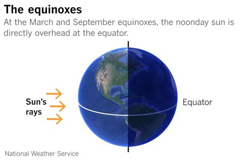 Spring starts Thursday with the vernal equinox. What does that mean ...