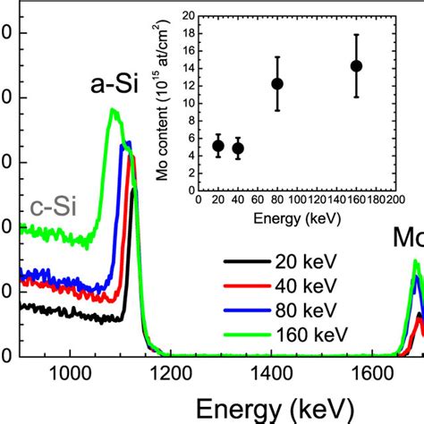 Rbs C Aligned Spectra Measured On The Xe Irradiated Si Surfaces