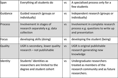 Variations In Academics Definitions Of Undergraduate Research