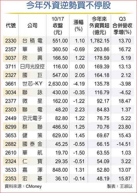 外資出走 逆勢加碼股成亮點 上市櫃 旺得富理財網