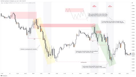 Fx Eurusd Chart Image By Alex Galbon Tradingview