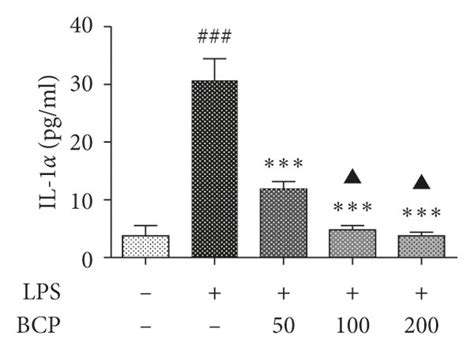 Effects Of Bcp On Lps Stimulated Inflammatory Cytokines A Il 1α B