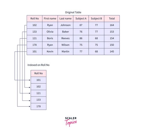 Composite Index In Sql Scaler Topics