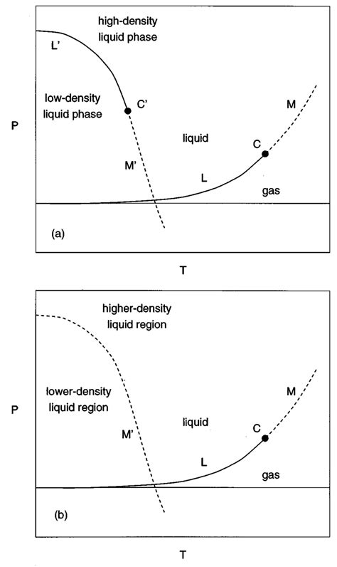 A Schematic Proposal For The P T Phase Diagram Of Liquid Water The