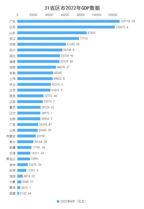 31省份经济成绩单揭晓→ 全国 发展潜力 长三角