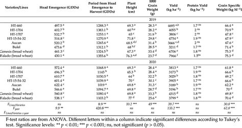 Agronomic Characteristics In Each Variety And Line Download