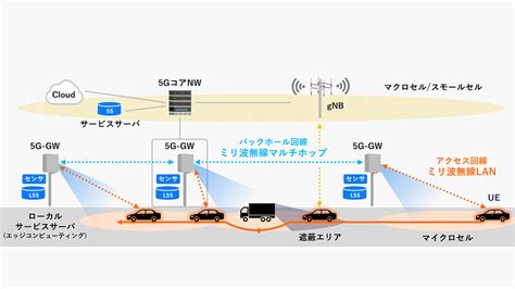 パナソニック コネクト、ミリ波無線lanとセンシング技術を導入した自動運転向け5gネットワークの実証実験を開始 Drone