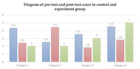 Diagram Of Pre Test And Post Test Score In Control And Experiment Class