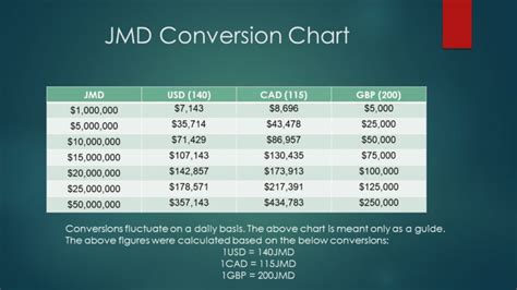 Jmd Conversion Chart Sidehustlemama