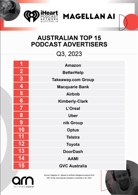 Australias Top Podcast Advertisers Revealed Mumbrella