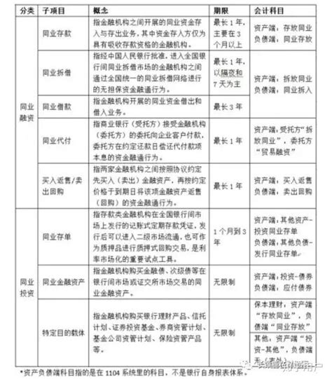 银行业务中的同业拆放、同业借款（借出）和存放同业有什么区别？