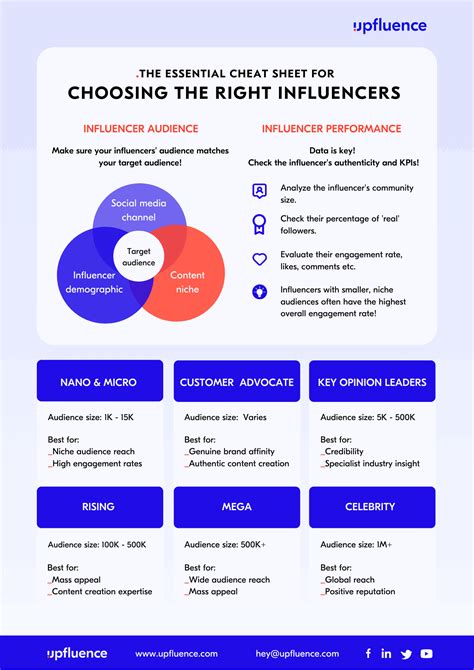 Choosing The Right Influencers An Essential Cheat Sheet Upfluence