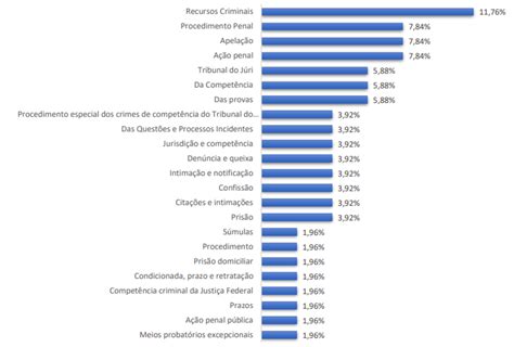 O Que Pode Cair Em Direito Processual Penal No Exame De Ordem Da Oab