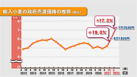 ウクライナ危機で小麦の価格高騰 「うどん県」での影響は？ Ksbニュース Ksb瀬戸内海放送