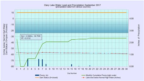 September 2017 Water Level Chart Archived Clary Lake Association