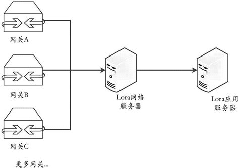 Lora网络服务器的数据传输方法、系统、介质及装置与流程