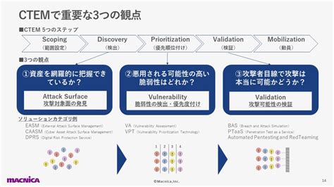 平時から備えるxdrの重要性とは～脆弱性管理の新しいアプローチ「ctem」の活用～ Mnb（マクニカネットワークスブログ）