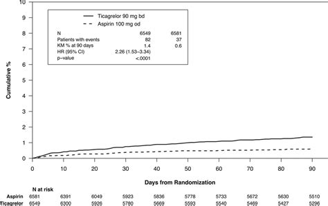 Risk For Major Bleeding In Patients Receiving Ticagrelor Compared With