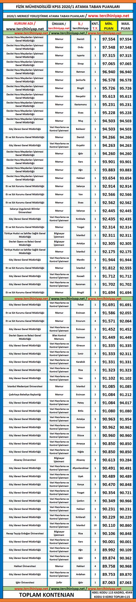Fizik M Hendisli I Kpss Atama Taban Puanlar Tercihini Yap