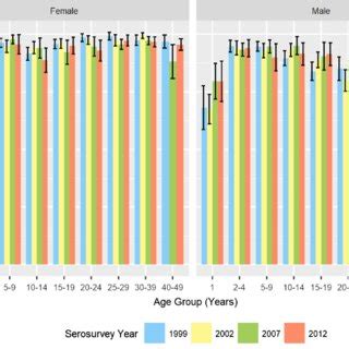 Rubella Seropositivity By Age Group And Sex With Confidence