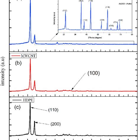 Xrd Pattern Of A Hdpe Mwcnt Al O B Hdpe Mwcnt And C Pure Hdpe